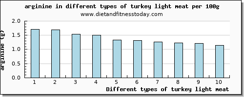 turkey light meat arginine per 100g